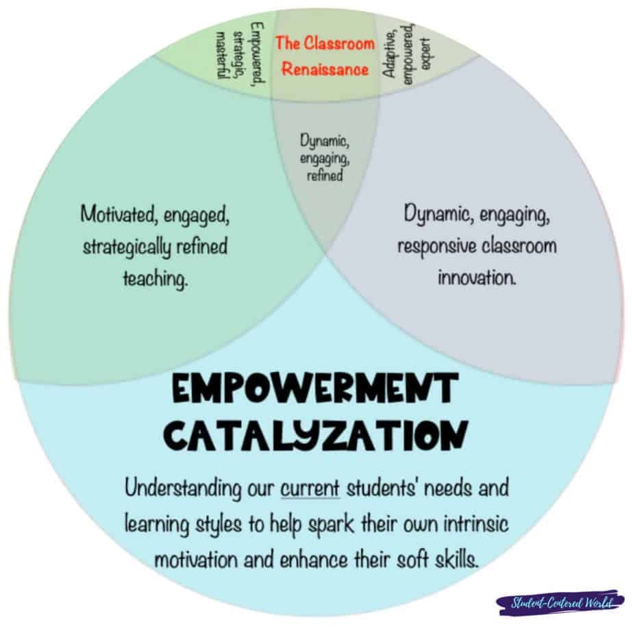 Classroom Pillars: Empowerment Catalyzation