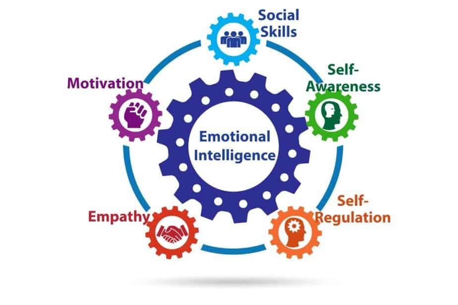 A diagram illustrating emotional intelligence at the center, surrounded by five gears labeled Motivation, Empathy, Social Skills, Self-Awareness, and Self-Regulation, each with matching icons and colors.
